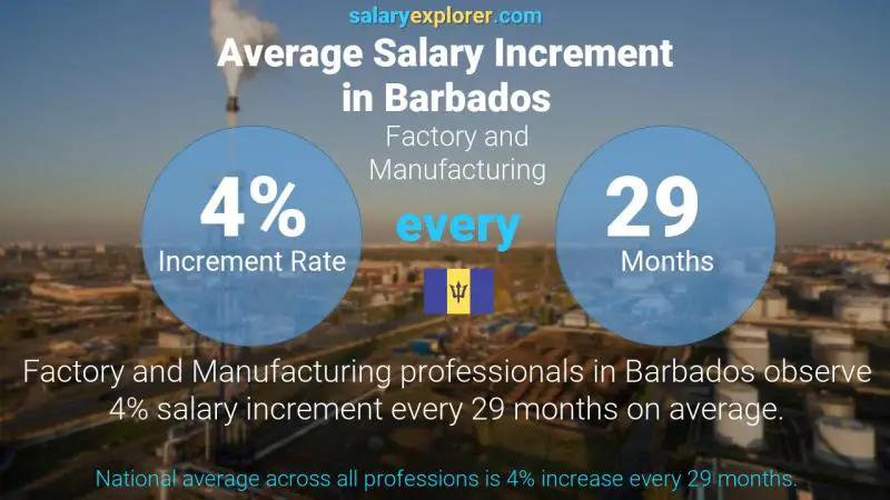 Annual Salary Increment Rate Barbados Factory and Manufacturing