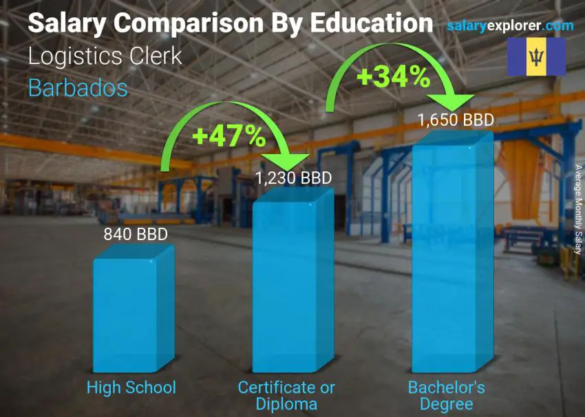 logistics-clerk-average-salary-in-barbados-2022-the-complete-guide