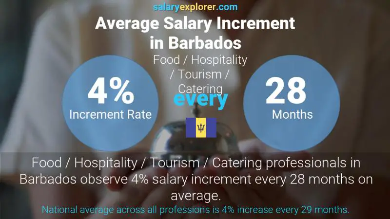 Annual Salary Increment Rate Barbados Food / Hospitality / Tourism / Catering