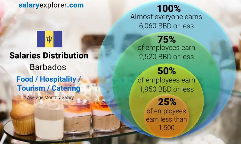 Median and salary distribution Barbados Food / Hospitality / Tourism / Catering monthly