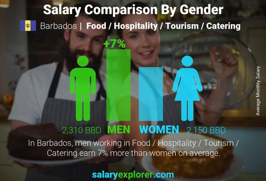 Salary comparison by gender Barbados Food / Hospitality / Tourism / Catering monthly
