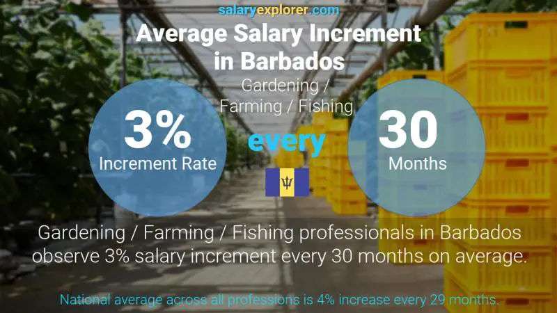 Annual Salary Increment Rate Barbados Gardening / Farming / Fishing