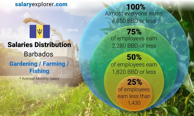 Median and salary distribution Barbados Gardening / Farming / Fishing monthly