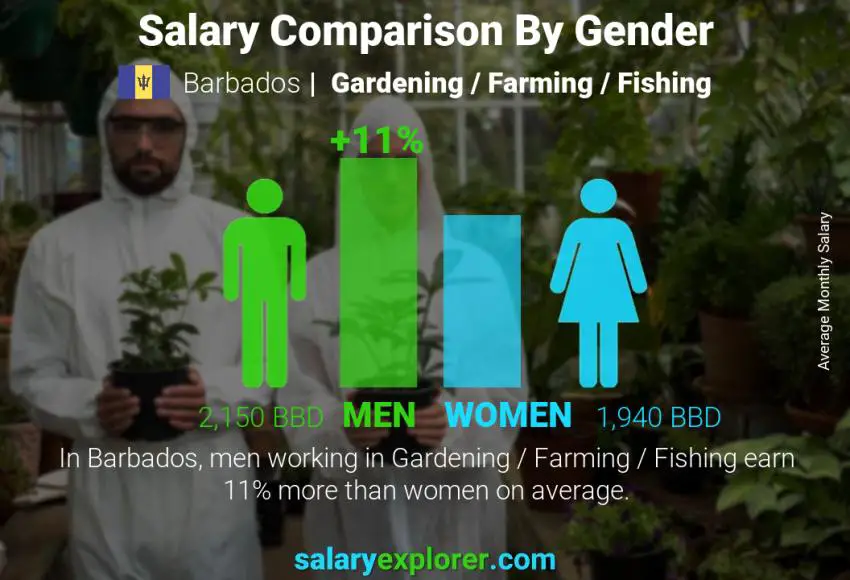 Salary comparison by gender Barbados Gardening / Farming / Fishing monthly