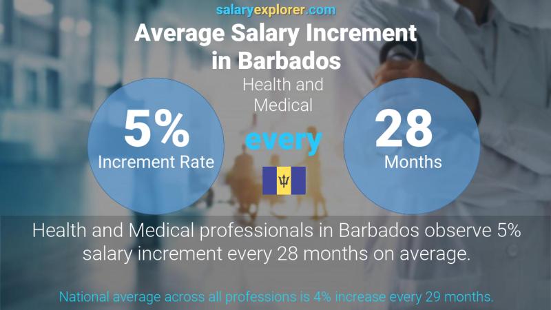 Annual Salary Increment Rate Barbados Health and Medical