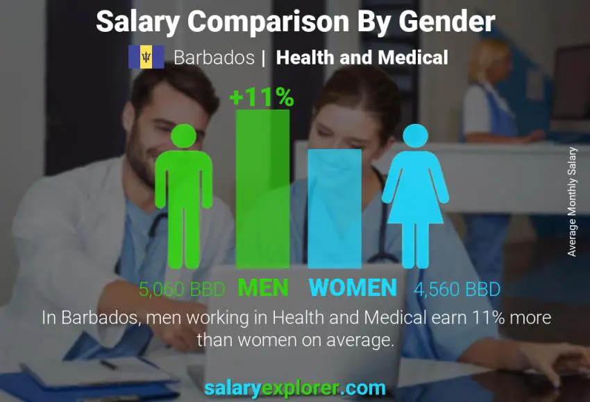 Salary comparison by gender Barbados Health and Medical monthly