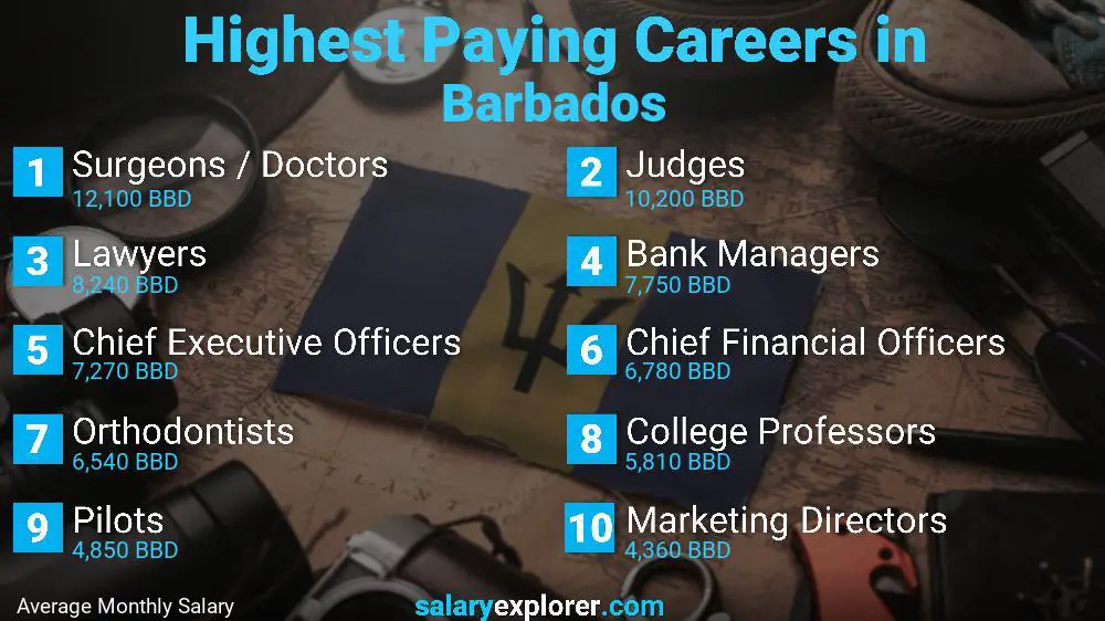 best-paying-jobs-in-barbados-2022