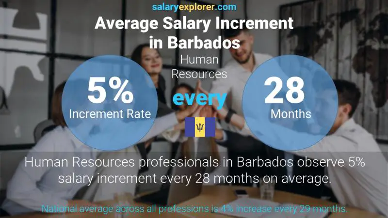 Annual Salary Increment Rate Barbados Human Resources