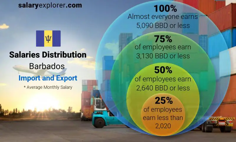 Median and salary distribution Barbados Import and Export monthly