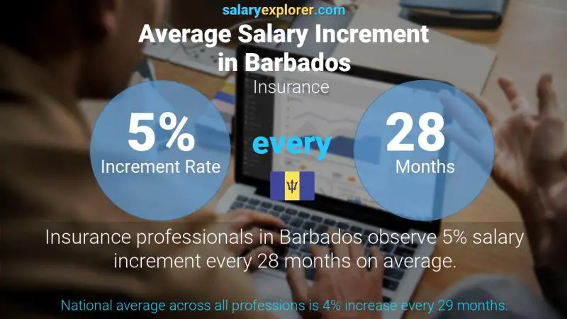 Annual Salary Increment Rate Barbados Insurance