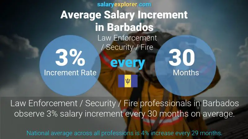 Annual Salary Increment Rate Barbados Law Enforcement / Security / Fire