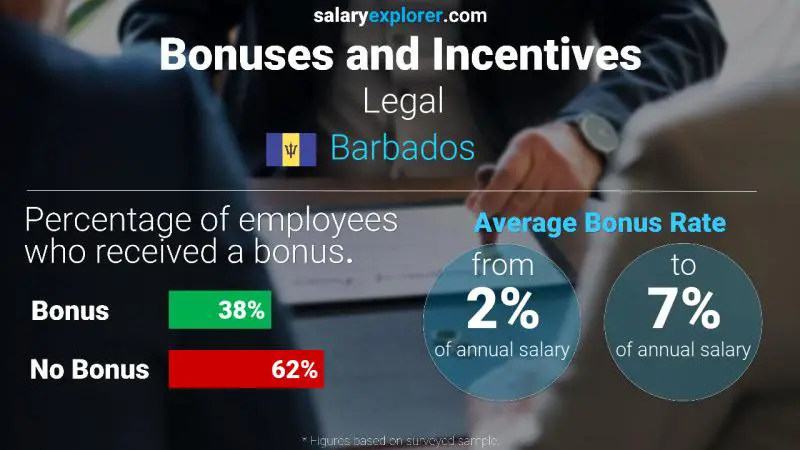 Annual Salary Bonus Rate Barbados Legal