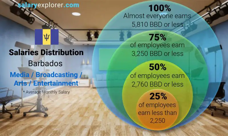 Median and salary distribution Barbados Media / Broadcasting / Arts / Entertainment monthly