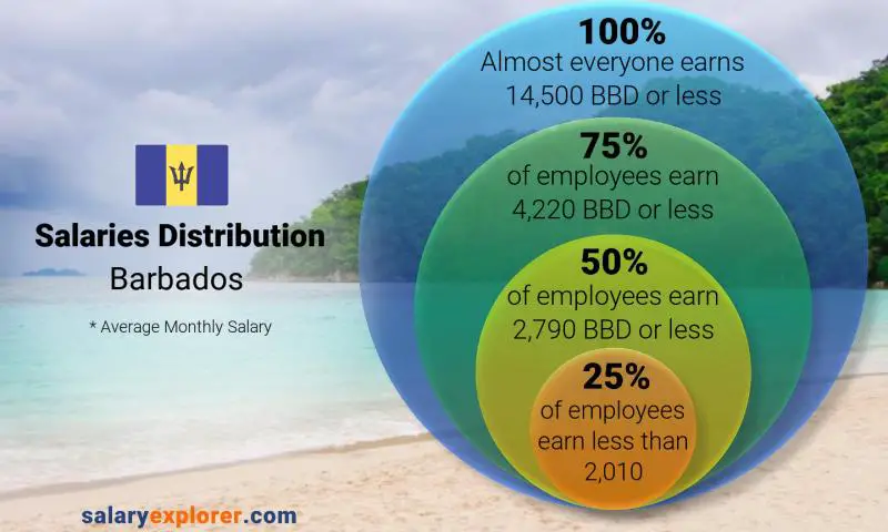 Median and salary distribution Barbados monthly