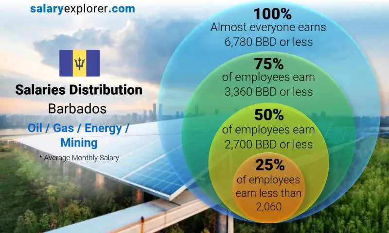 Median and salary distribution Barbados Oil / Gas / Energy / Mining monthly