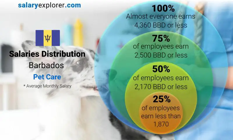 Median and salary distribution Barbados Pet Care monthly