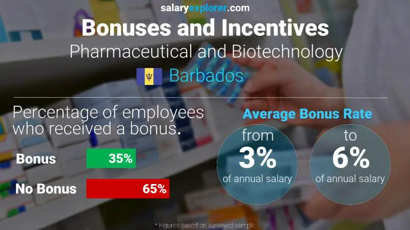 Annual Salary Bonus Rate Barbados Pharmaceutical and Biotechnology