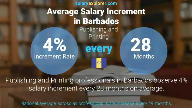 Annual Salary Increment Rate Barbados Publishing and Printing