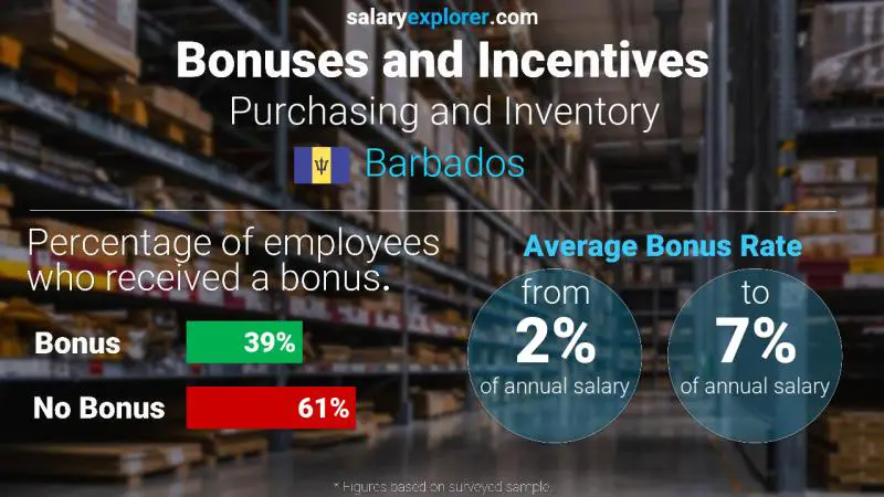 Annual Salary Bonus Rate Barbados Purchasing and Inventory