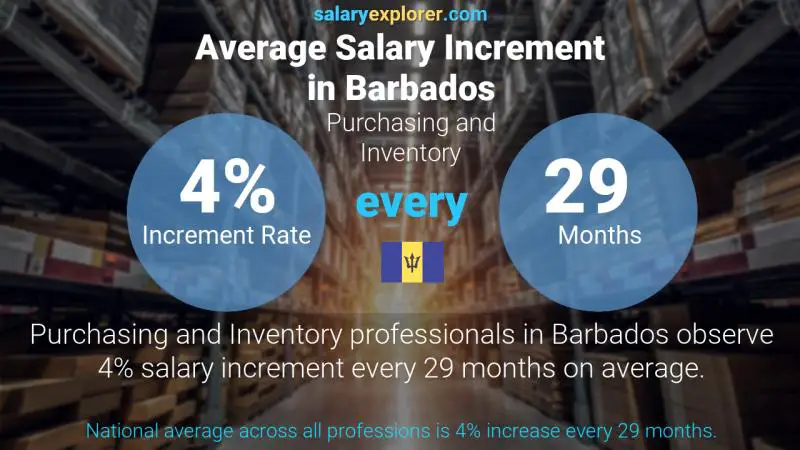 Annual Salary Increment Rate Barbados Purchasing and Inventory