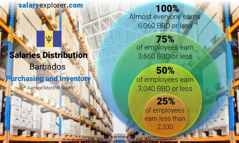 Median and salary distribution Barbados Purchasing and Inventory monthly