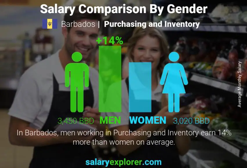 Salary comparison by gender Barbados Purchasing and Inventory monthly