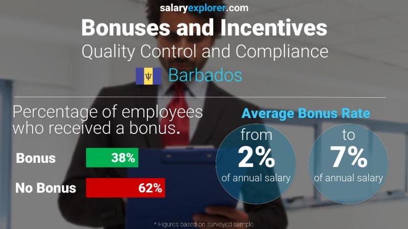Annual Salary Bonus Rate Barbados Quality Control and Compliance