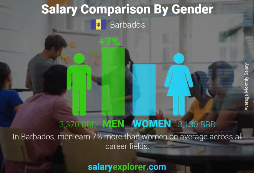 Salary comparison by gender monthly Barbados