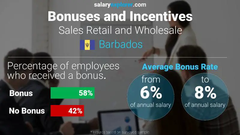 Annual Salary Bonus Rate Barbados Sales Retail and Wholesale
