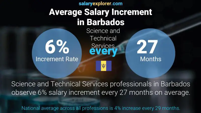 Annual Salary Increment Rate Barbados Science and Technical Services