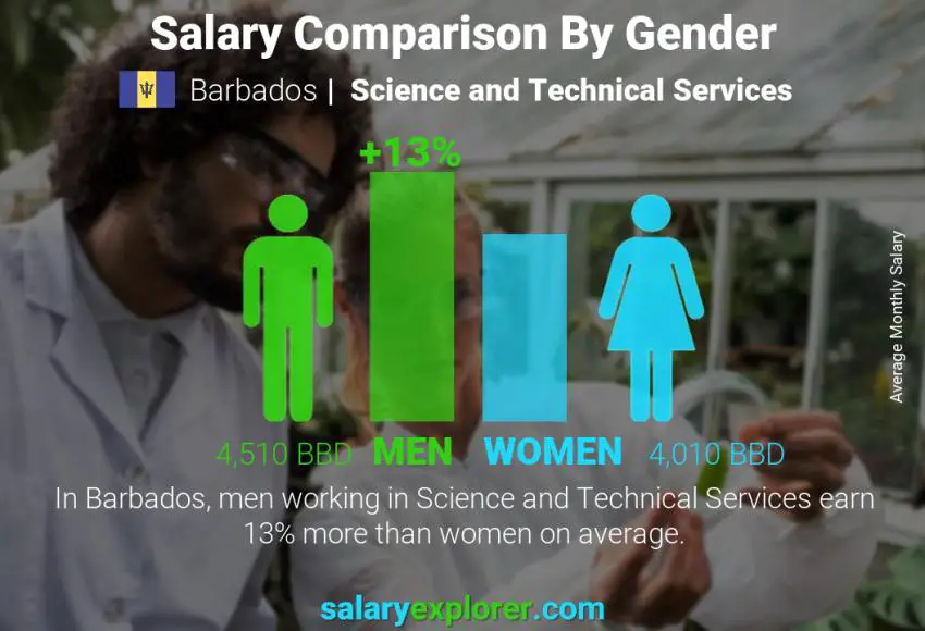 Salary comparison by gender Barbados Science and Technical Services monthly