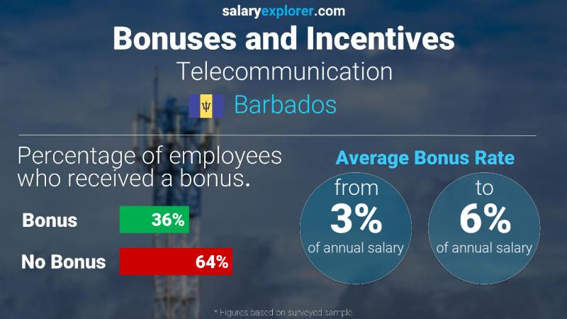 Annual Salary Bonus Rate Barbados Telecommunication