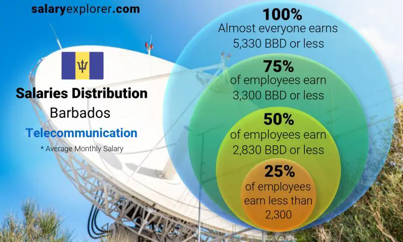 Median and salary distribution Barbados Telecommunication monthly