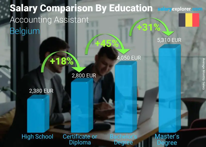 Salary comparison by education level monthly Belgium Accounting Assistant