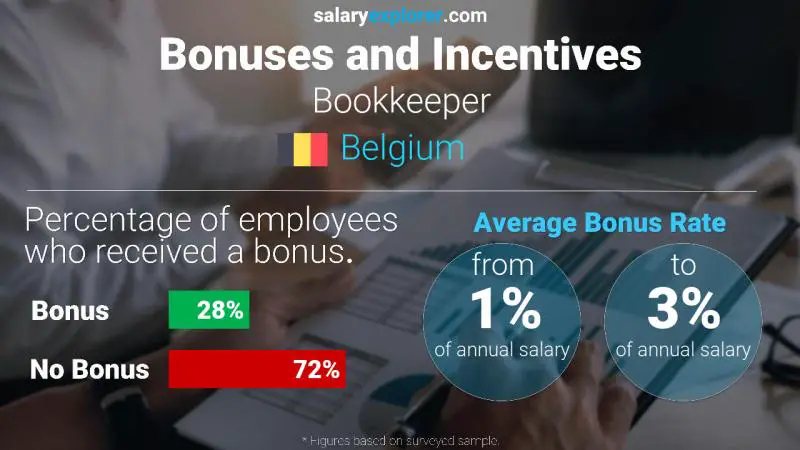 Annual Salary Bonus Rate Belgium Bookkeeper