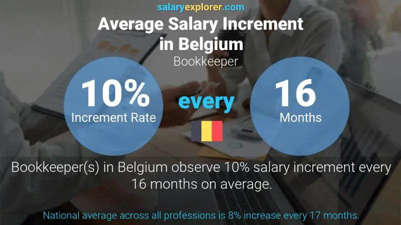 Annual Salary Increment Rate Belgium Bookkeeper