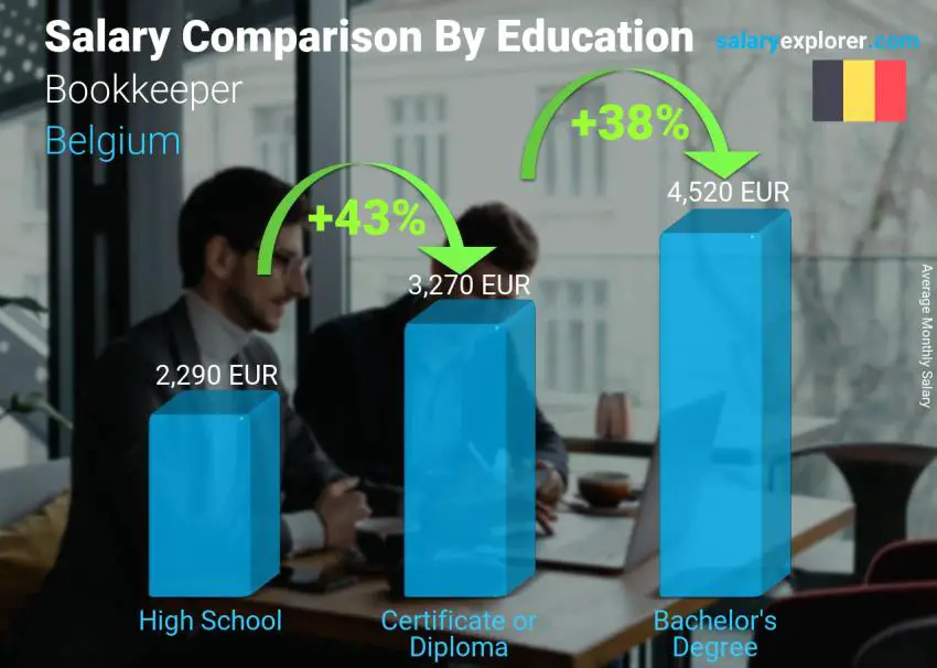 Salary comparison by education level monthly Belgium Bookkeeper