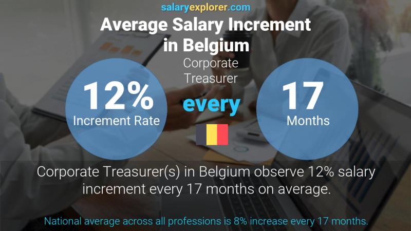 Annual Salary Increment Rate Belgium Corporate Treasurer