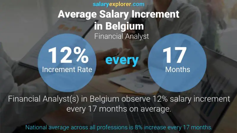 Annual Salary Increment Rate Belgium Financial Analyst
