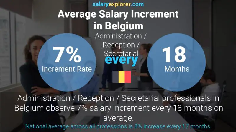 Annual Salary Increment Rate Belgium Administration / Reception / Secretarial