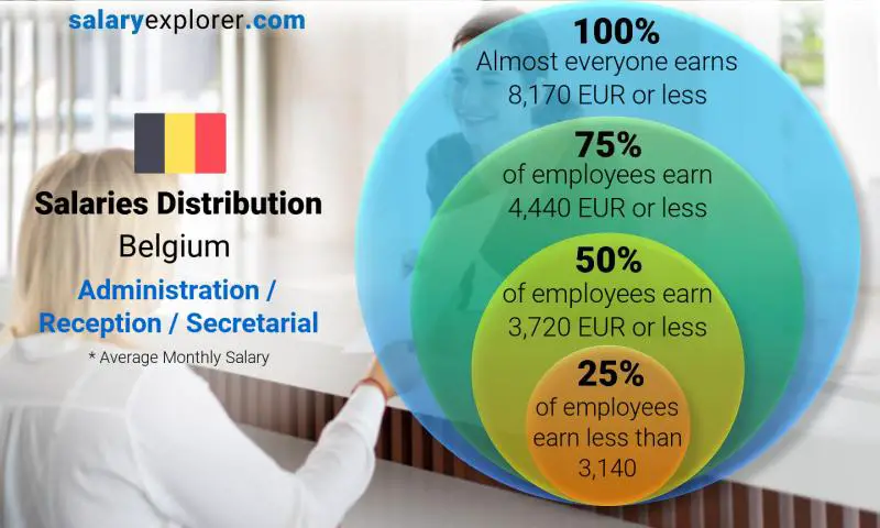 Median and salary distribution Belgium Administration / Reception / Secretarial monthly