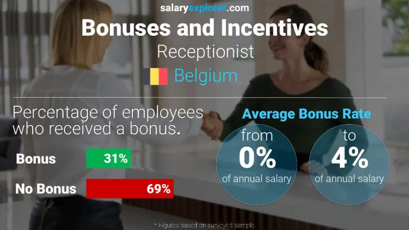 Annual Salary Bonus Rate Belgium Receptionist