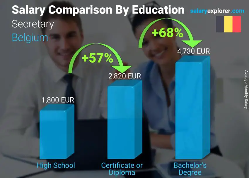 Salary comparison by education level monthly Belgium Secretary