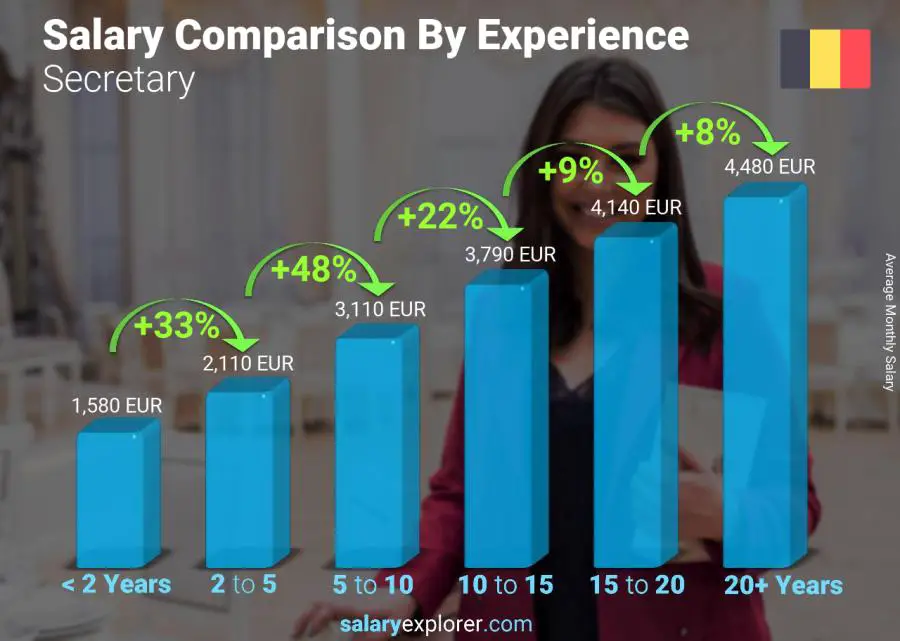Salary comparison by years of experience monthly Belgium Secretary