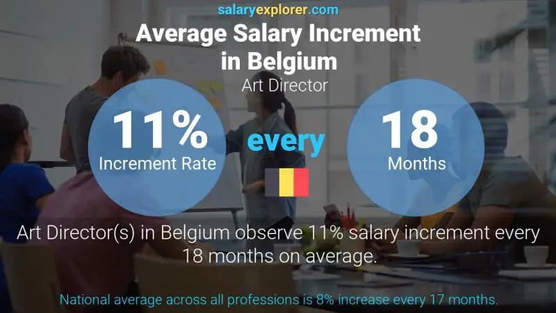 Annual Salary Increment Rate Belgium Art Director