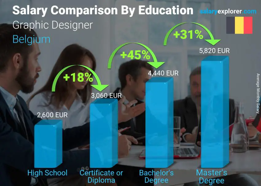 Salary comparison by education level monthly Belgium Graphic Designer