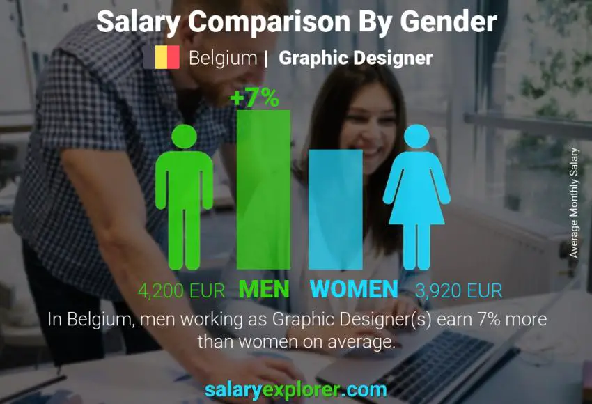 Salary comparison by gender Belgium Graphic Designer monthly
