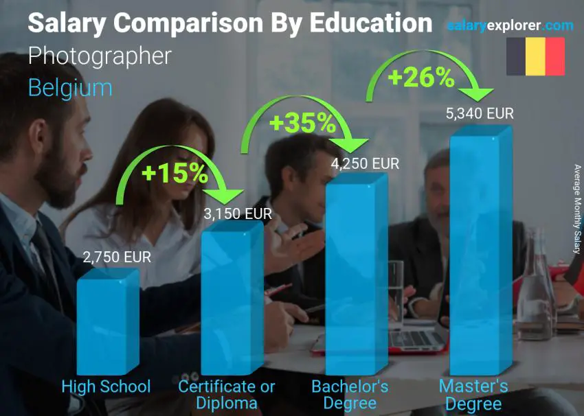 Salary comparison by education level monthly Belgium Photographer