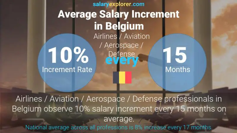 Annual Salary Increment Rate Belgium Airlines / Aviation / Aerospace / Defense