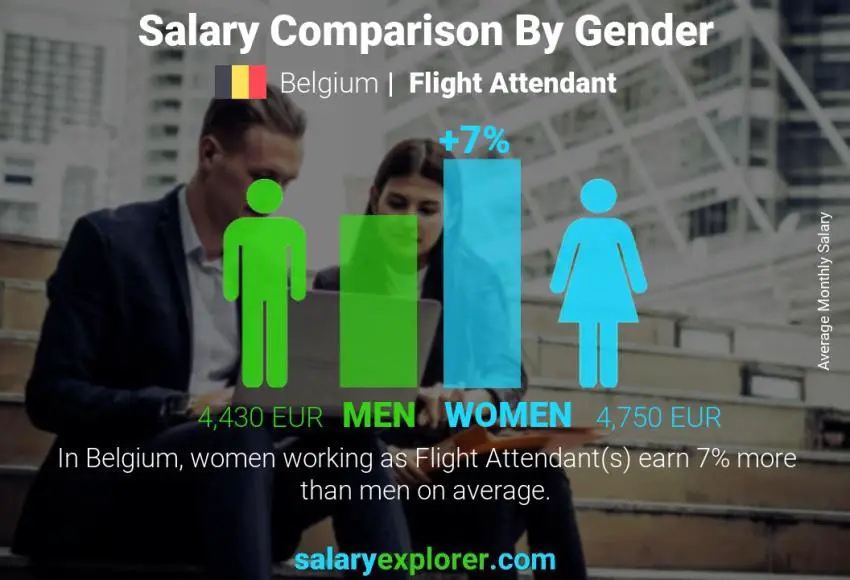 Salary comparison by gender Belgium Flight Attendant monthly